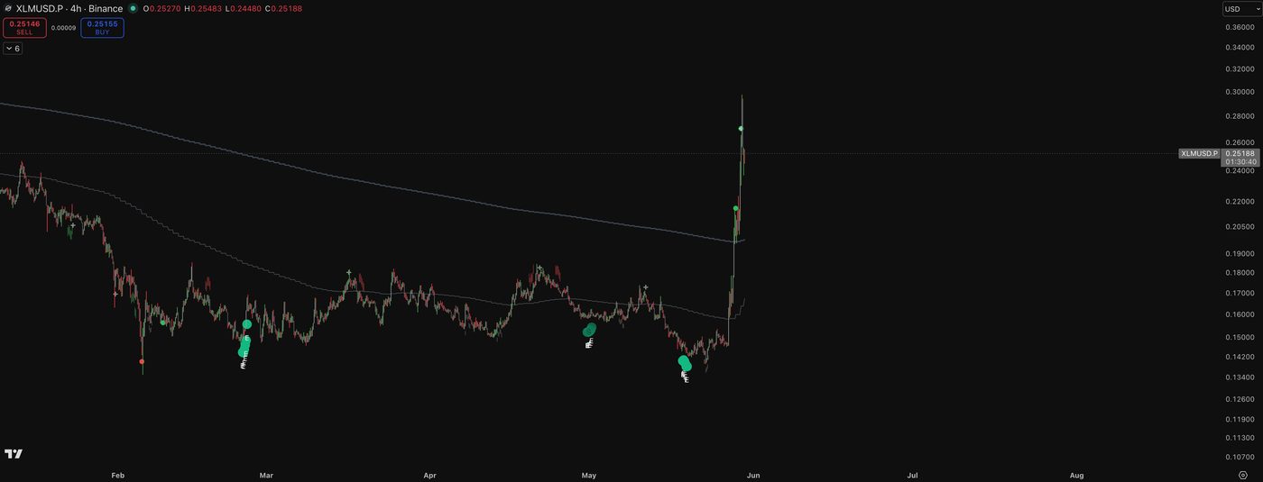 XLM chart signal